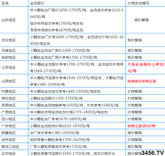 2019年11月12日各地區(qū)尿素主流出廠價(jià) 2019年11月12日各地區(qū)尿素主流出廠價(jià)
