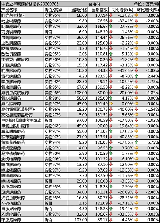 吡蟲(chóng)啉原藥下降!2020-7-7本周殺蟲(chóng)劑價(jià)格行情走勢(shì) 吡蟲(chóng)啉原藥下降!2020-7-7本周殺蟲(chóng)劑價(jià)格行情走勢(shì)