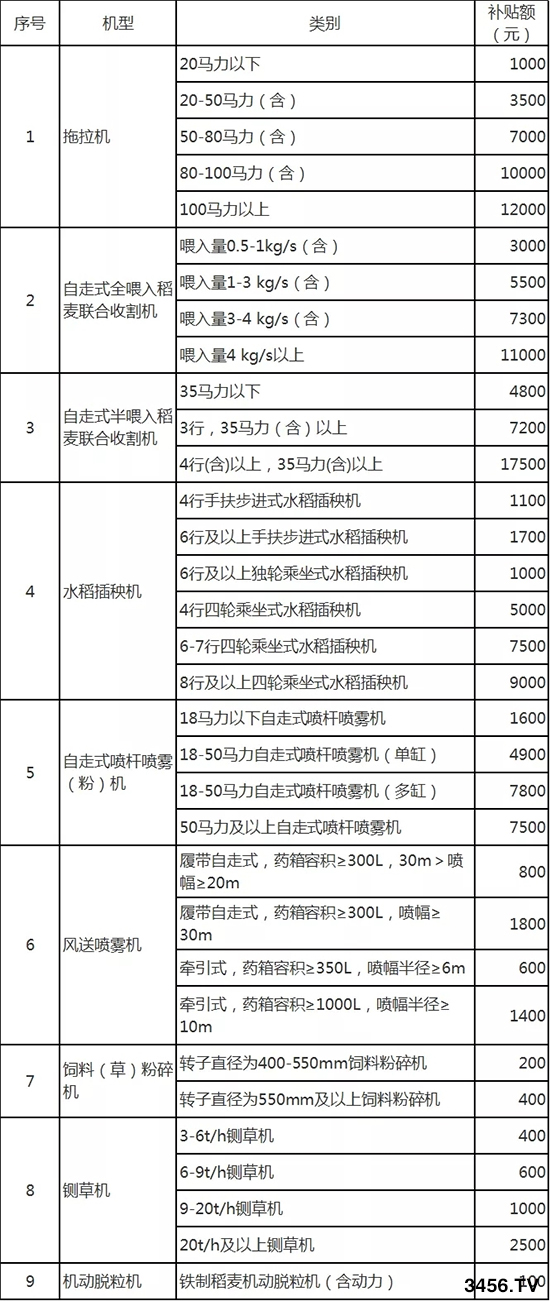 【要聞】10月1日起施行!浙江省將對這9種農(nóng)機實施報廢更新補貼! 【要聞】10月1日起施行!浙江省將對這9種農(nóng)機實施報廢更新補貼!